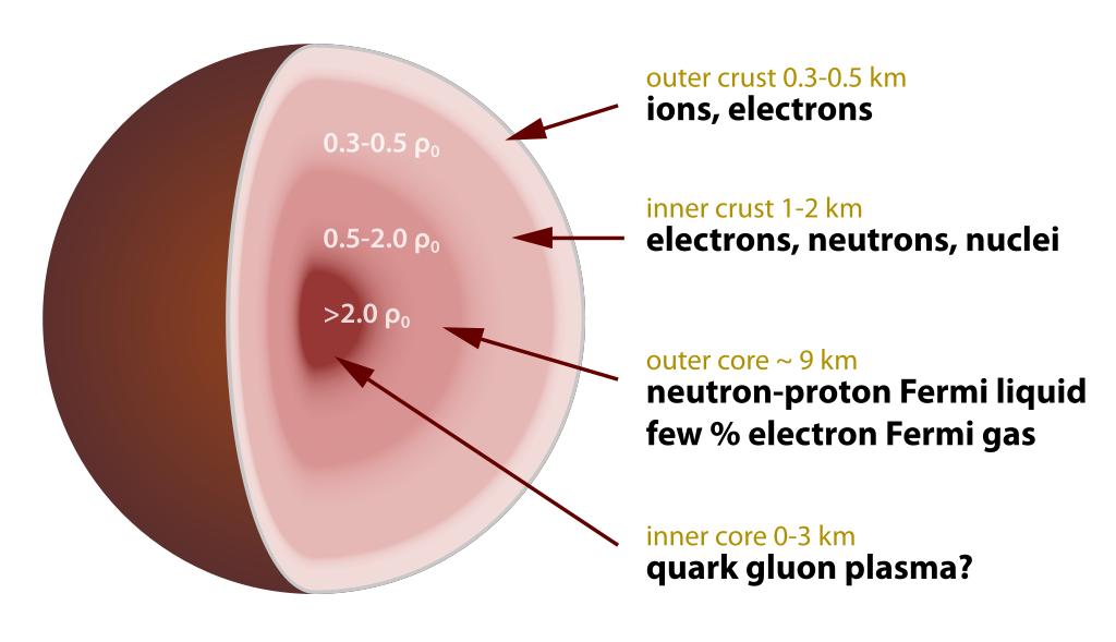 cross section of a neutron star